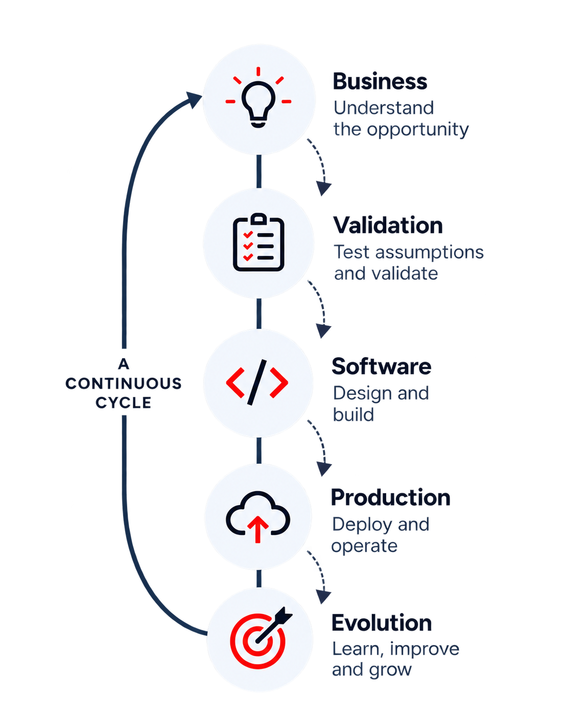 Ravoni process from business and validation to software, production and continuous evolution.